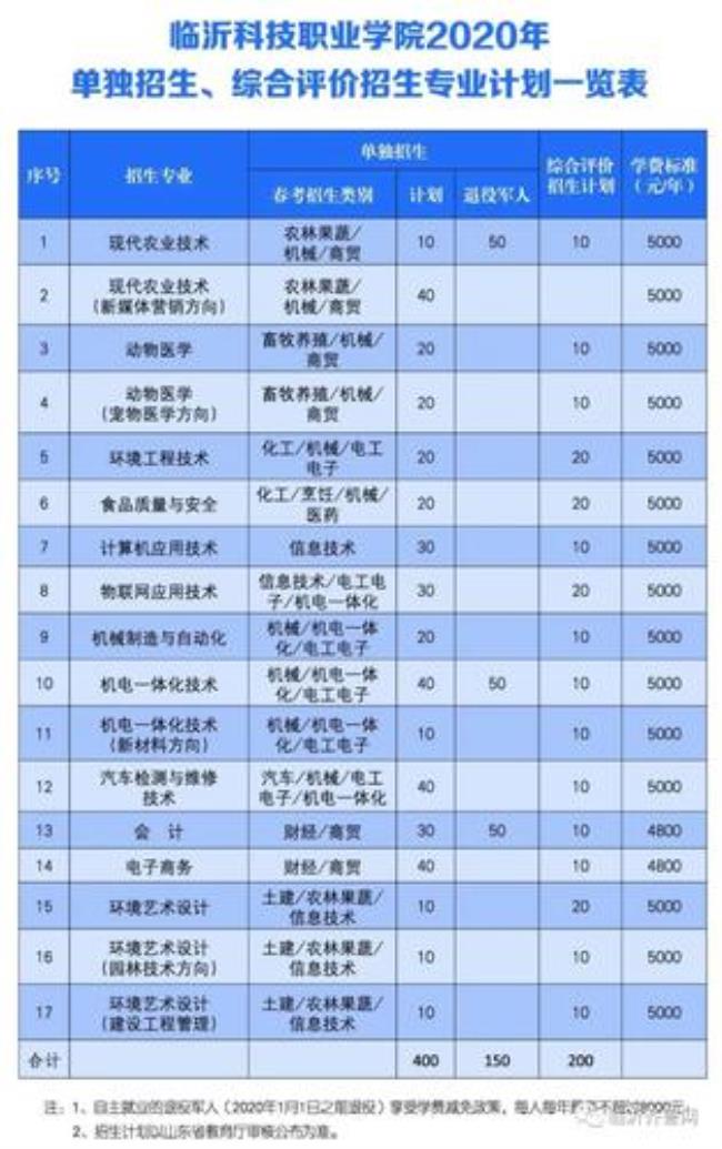 临沂科技学院含金量