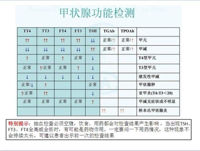 甲亢检查方法