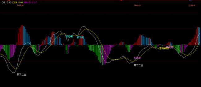 炒期货如何利用CJL和MACD指标