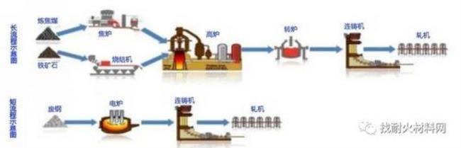 高炉和电炉区别
