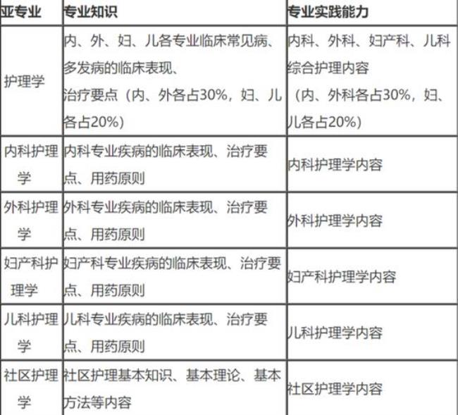 主管护师哪门通过率最高