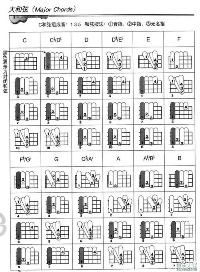 吉他Amaj7和弦指法图amaj7和弦怎么按