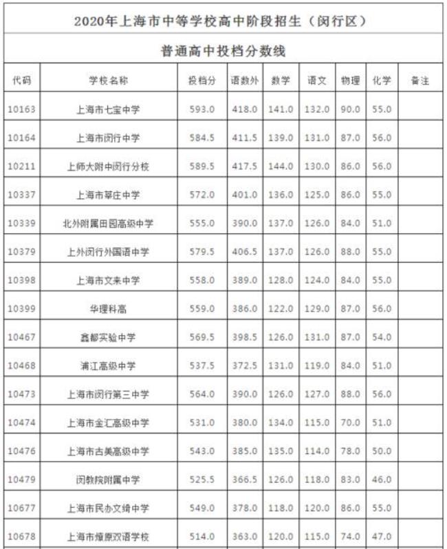 上海市宝山区高中分数录取线