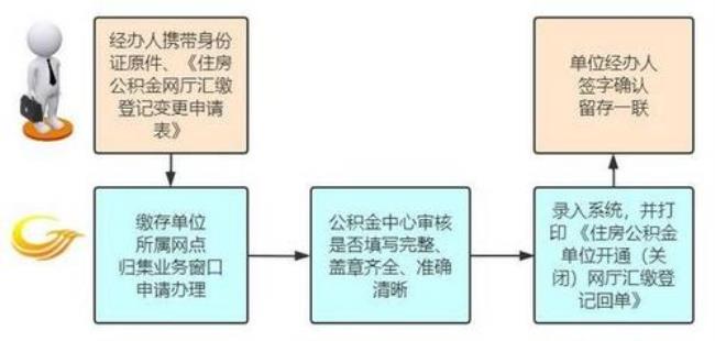 CA证如何申报公积金