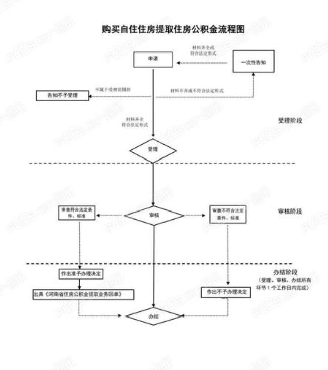 武汉东西湖提取公积金怎么提取