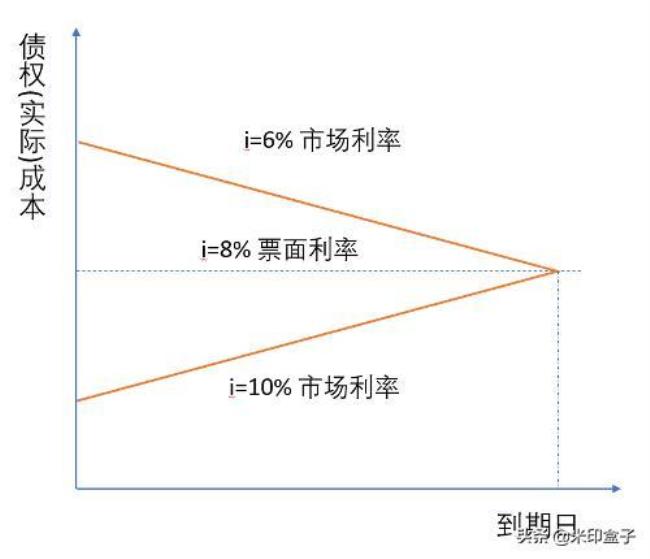 什么是债券溢价