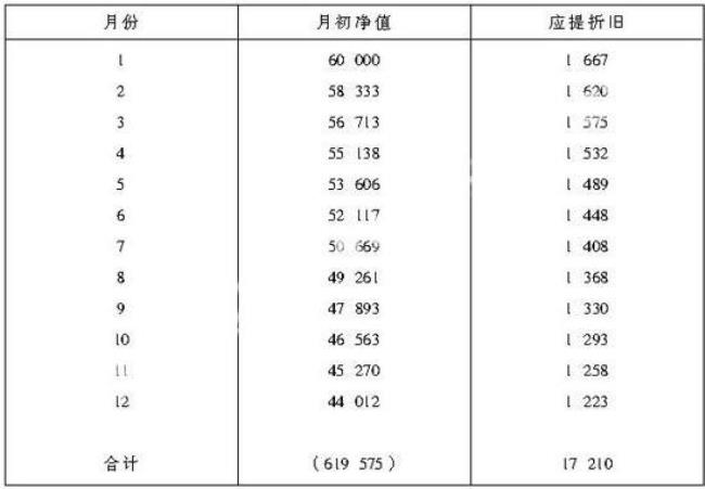 余额法计提折旧的公式