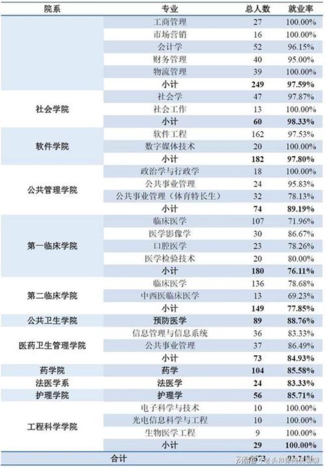 临床医学专业就业哪个科