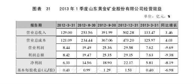 山东黄金有多少金矿