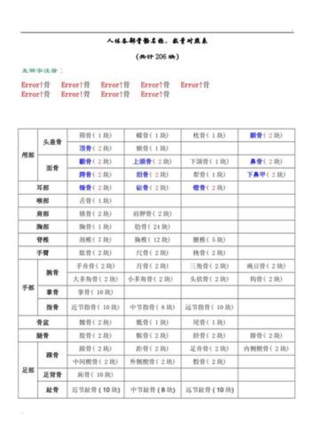 人体126块骨头名称