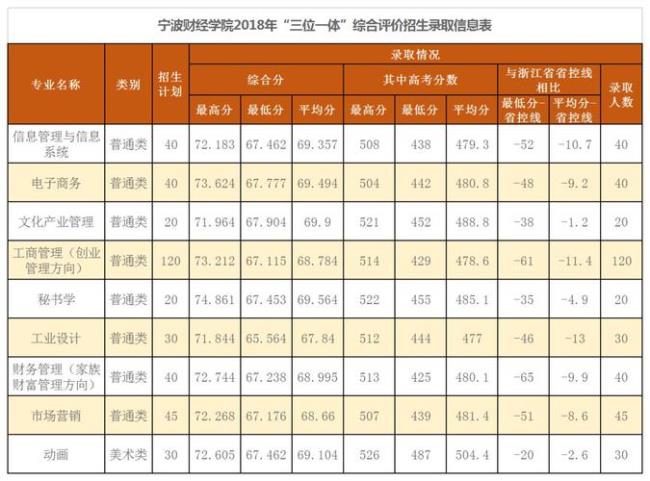 宁波财经学院何时转公办院校