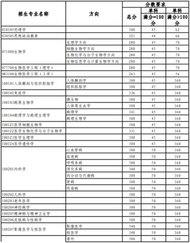 医学硕士考试多少分通过