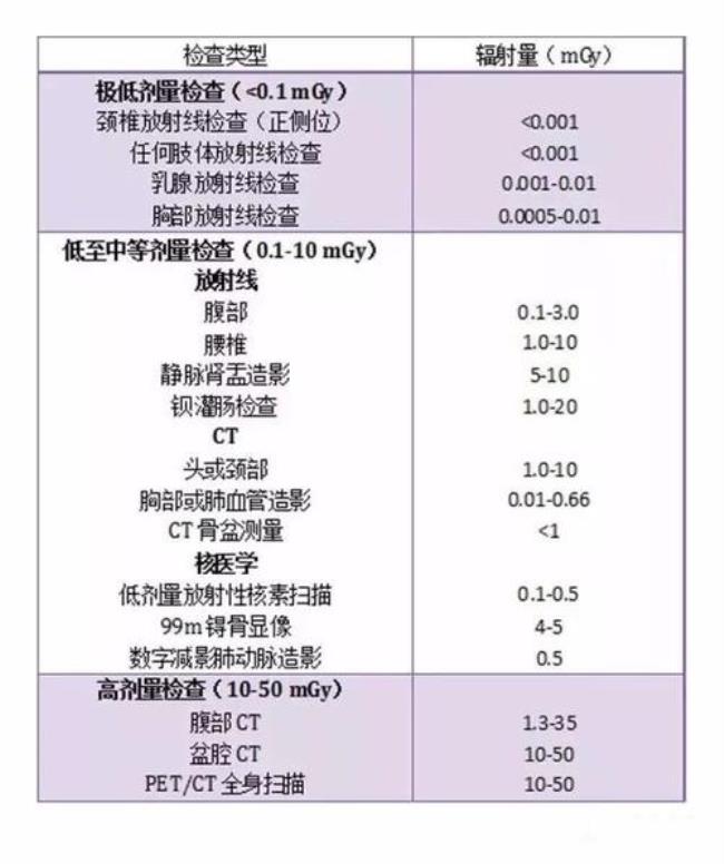 辐射剂量多少是安全的