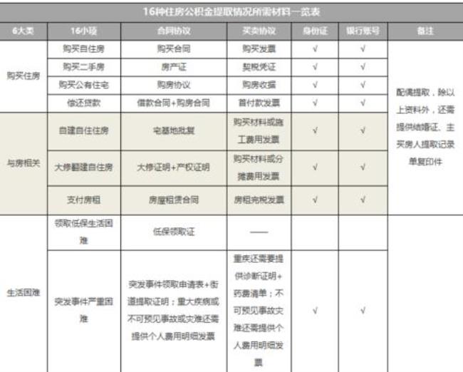 璧山公积金提取方法