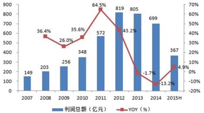 市场分析包括哪些内容