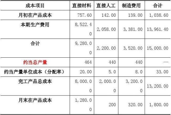 完工产品属于什么会计科目