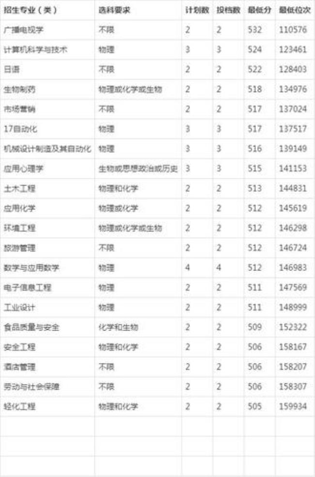 四川轻化工大学化学专业好吗