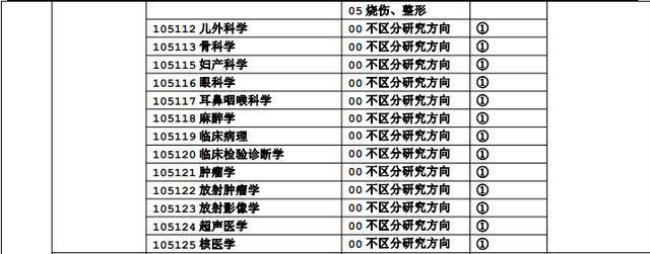 医学检验技术专硕就业前景