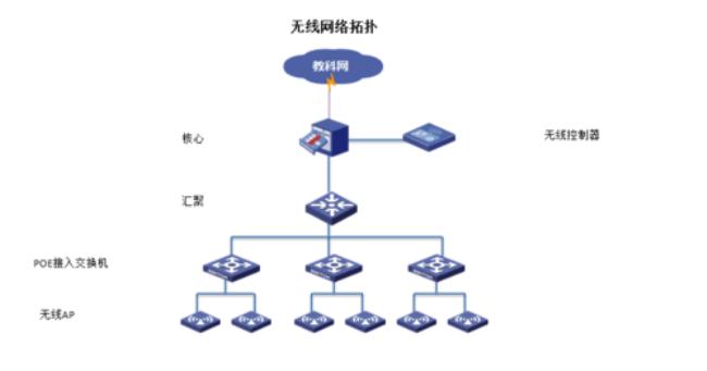 什么是核心层汇聚层接入层