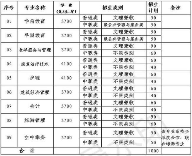 四川中专单招能考什么专科大学