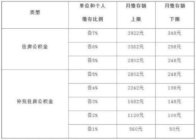 上海公积金最高缴存比例