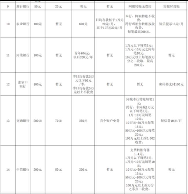 2022年对公账户哪个银行免年费