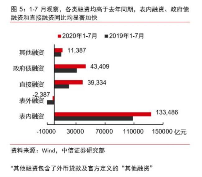 信贷数据与社融数据区别