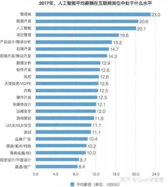 人工智能科学与技术好就业吗