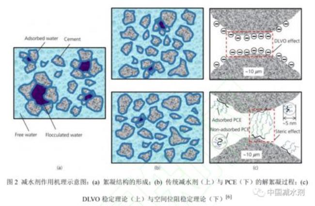 dlvo理论及其主要观点