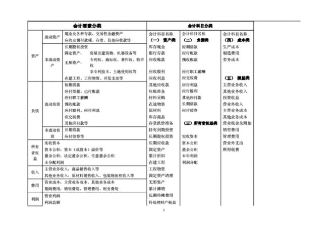 企业会计要素有哪些