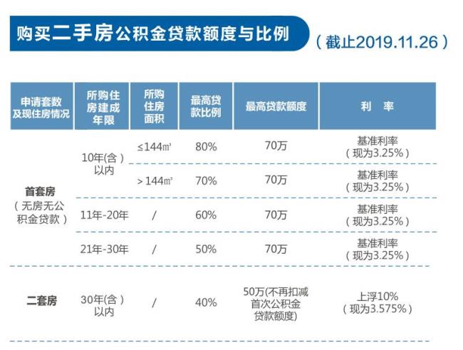 住房公积金贷款第一年怎么还