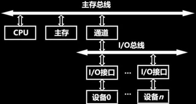 三种总线特点和功能