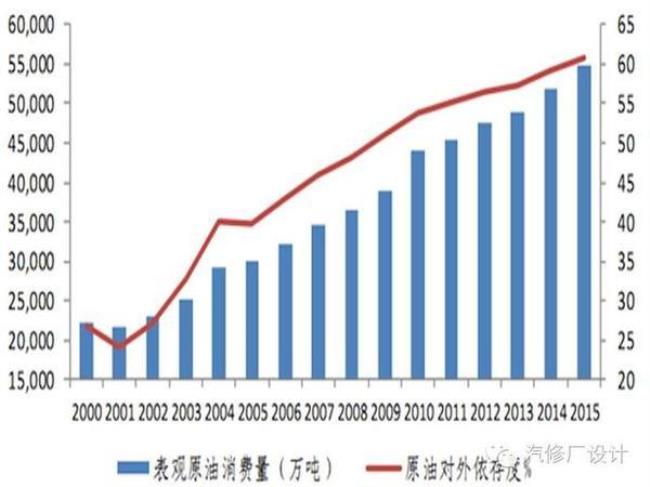 中国年消耗石油多少吨