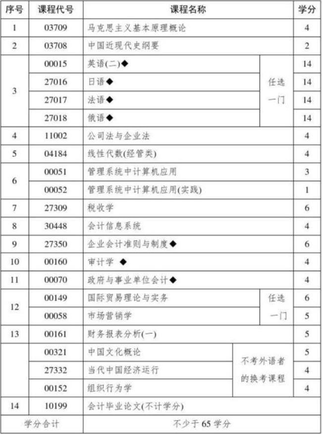 会计专科可以考哪些编制