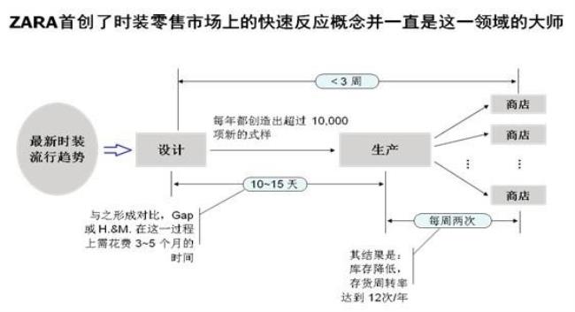 zara供应链有什么独特性