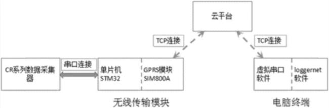 云平台是什么网络模式