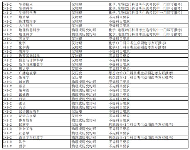 云南大学历史学都有哪些专业