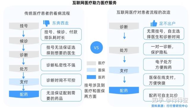 互联网医疗和传统医疗的区别