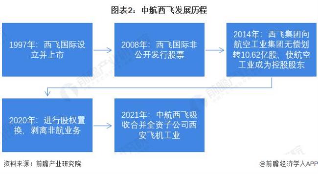 中航西飞待遇