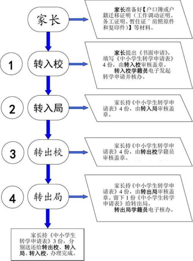 转学籍要收费吗