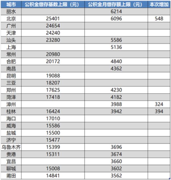 62年社保补缴标准