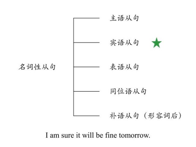 初中宾语从句趣味讲解