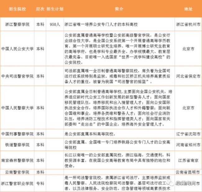 报考公安类院校的条件时间