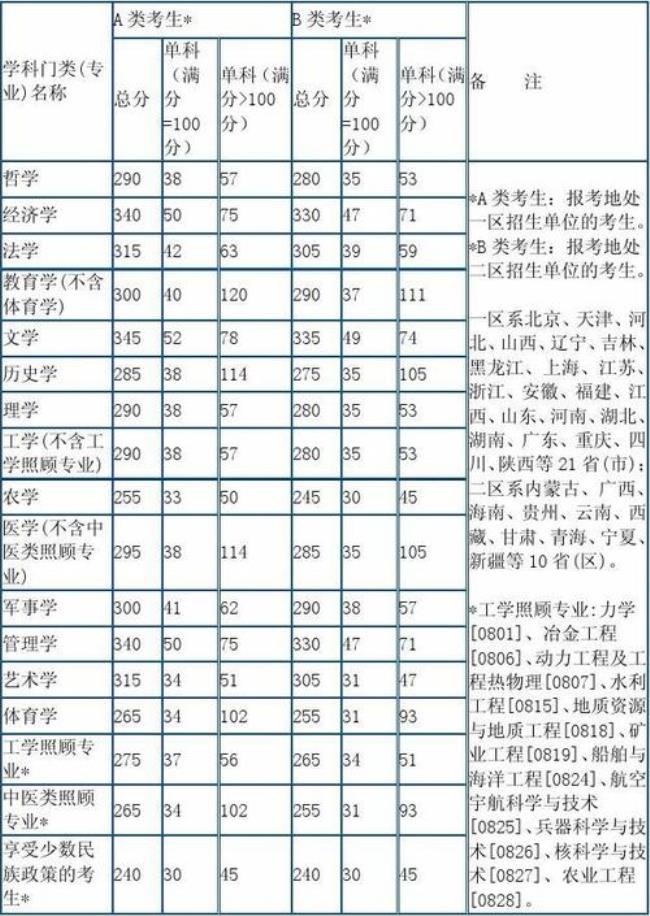 古代文学史考研的历年分数线