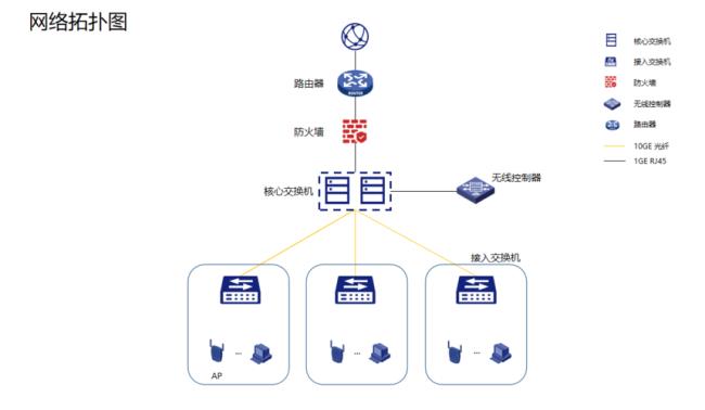 万兆组网方案