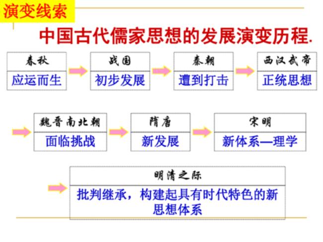 明清时期儒家思新的表现