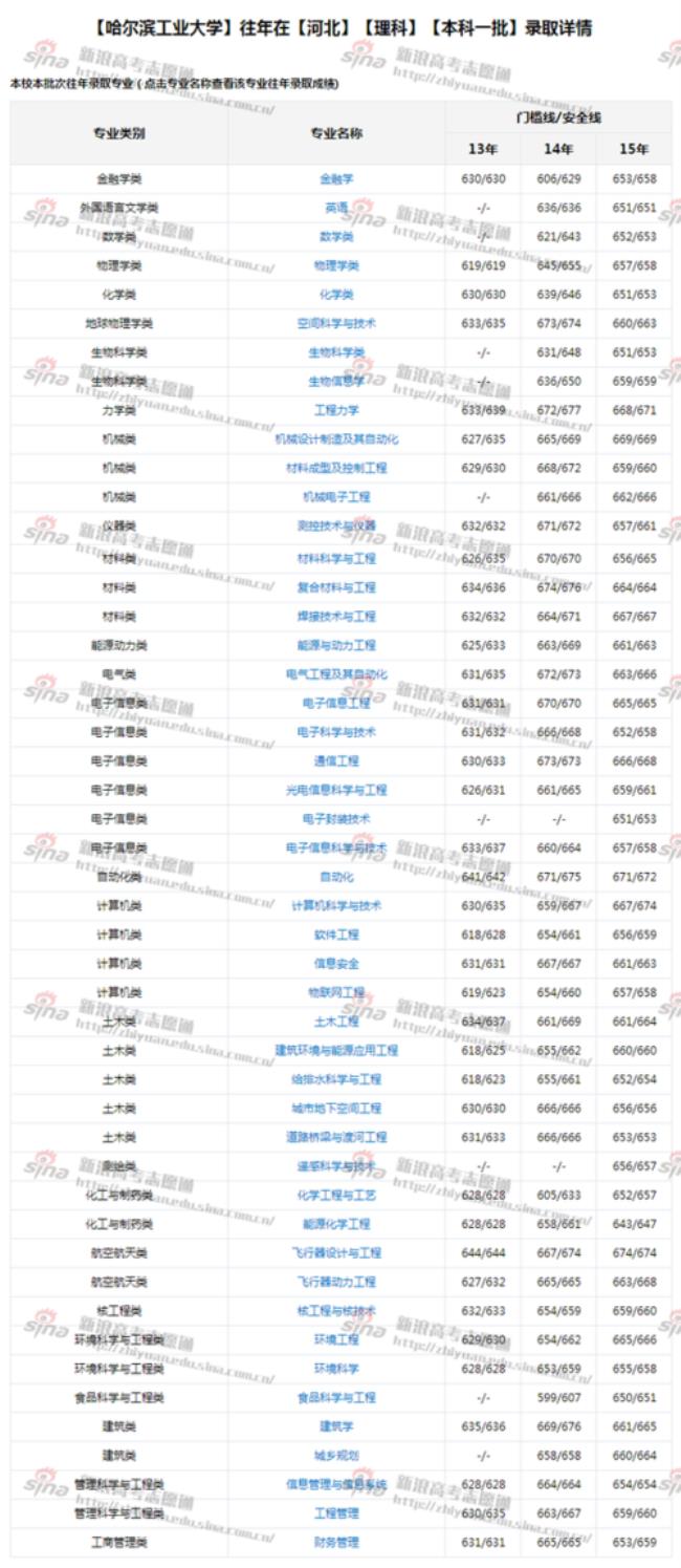 哈尔滨工业大学本部有哪些专业