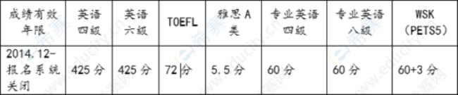 考研英语一二三区别