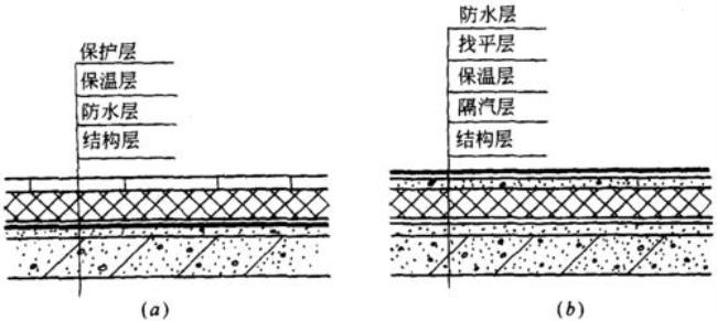 保温层在屋顶中的位置