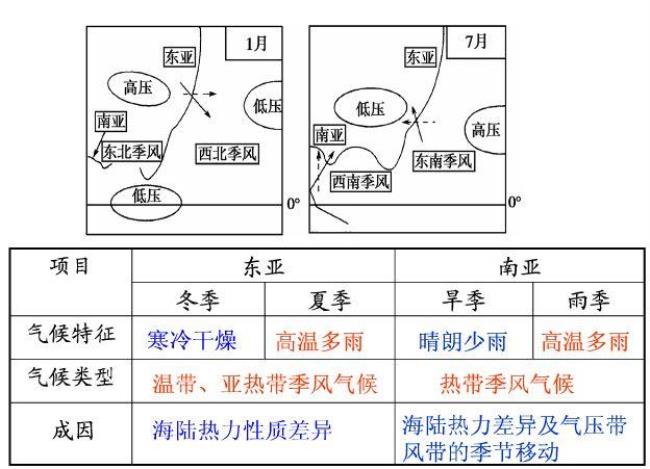 为什么东亚冬季风强于夏季风